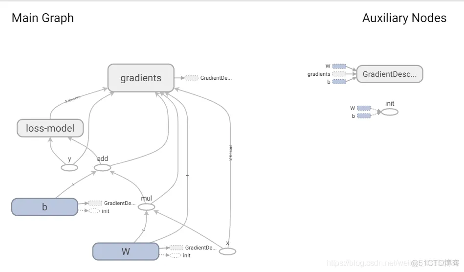 Tensorflow【实战Google深度学习框架】—TensorBoard_深度学习_04